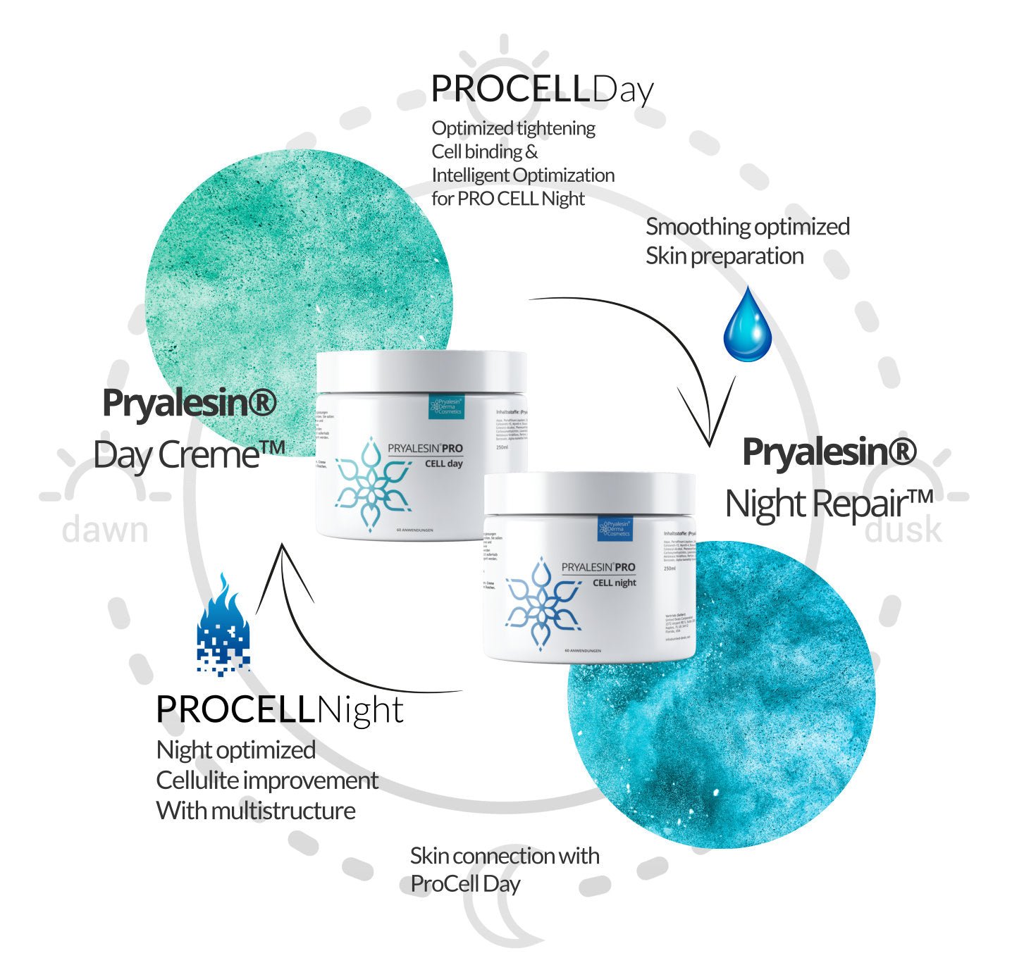 MyNaturalSecret - Pryalesin PROCELL 2 Day+Night Typ 1 - 3 Cellulite XXL Set